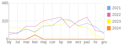 Wykres roczny blog rowerowy tunislawa.bikestats.pl